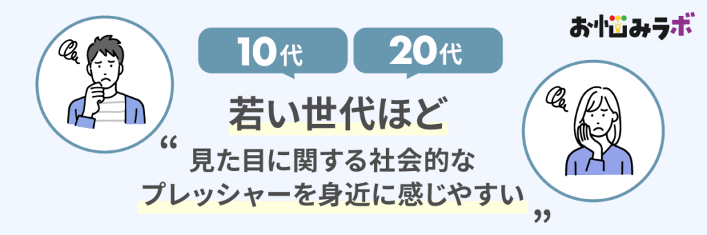 10代から20代の若い世代ほど見た目の悩みが大きい