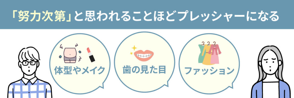 努力次第と思われる体型・メイク・歯の見た目などがプレッシャーになる